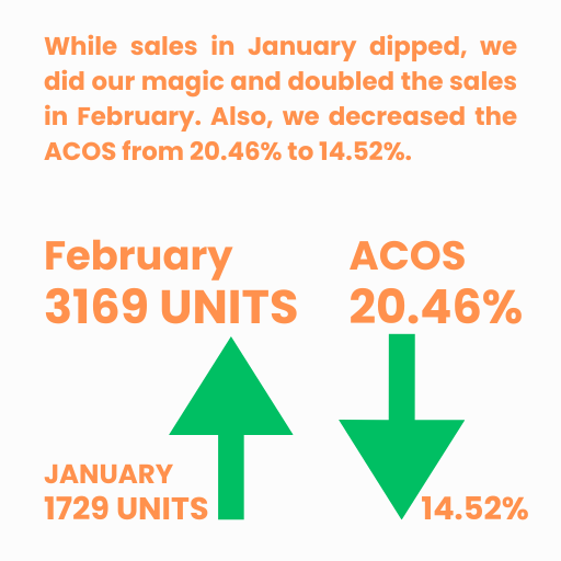 In just 15 days, we achieved a 7X revenue increase for a new product launch in the US market, scaling weekly sales from $375 to $2,200. Alongside this growth, we significantly reduced TACOS from 3 (2)