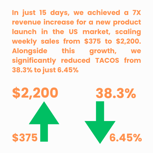 In just 15 days, we achieved a 7X revenue increase for a new product launch in the US market, scaling weekly sales from $375 to $2,200. Alongside this growth, we significantly reduced TACOS from 3
